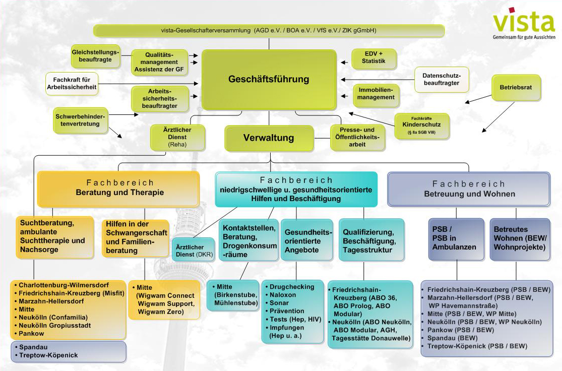 web Organigramm vista